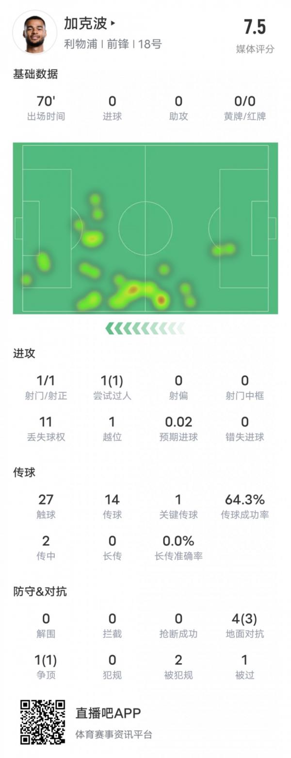 加克波本场竞赛数据：1造点1过人成功1要害传球，评分7.5