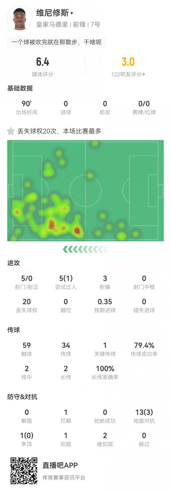  维尼修斯本场5射0正 5过人1成功 14对立3成功 6.4分全场最低