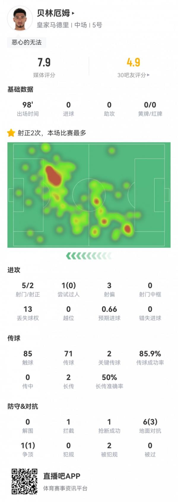  贝林厄姆本场数据：5射2正，2次要害传球，预期进球0.66，评分7.9