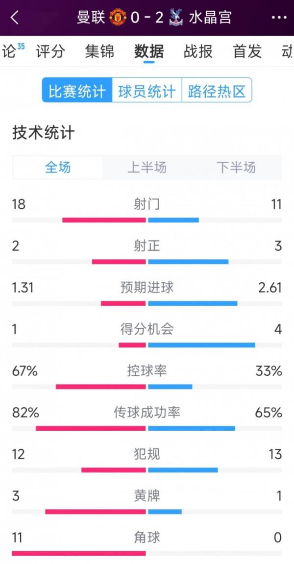 功率低，曼联0-2水晶宫全场数据：射门18-11，射正2-3，角球11-0