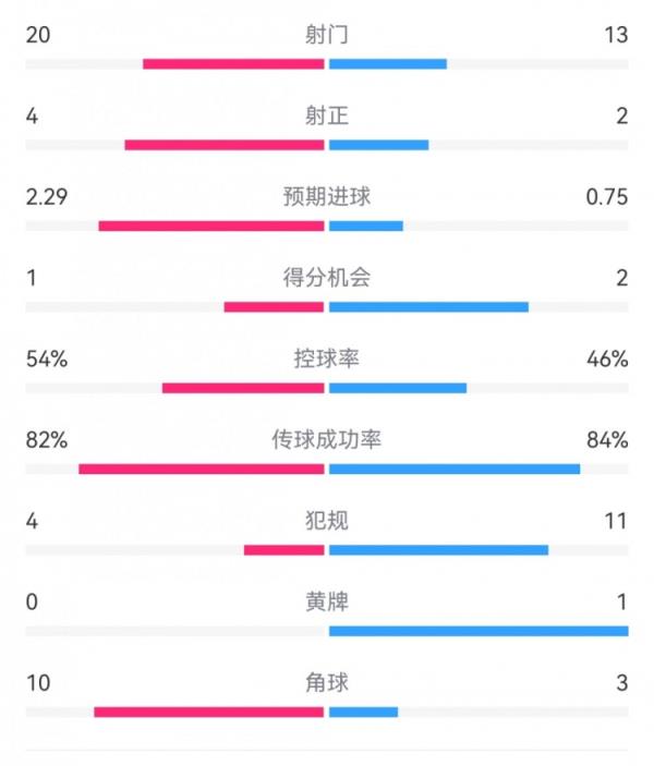 高效取胜！热刺2-0布伦特福德：射门13-20，射正2-4，得分时机2-1