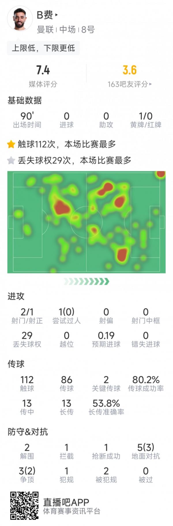  B费本场数据：2射1正，2次要害传球，5次成功对立，评分7.4分