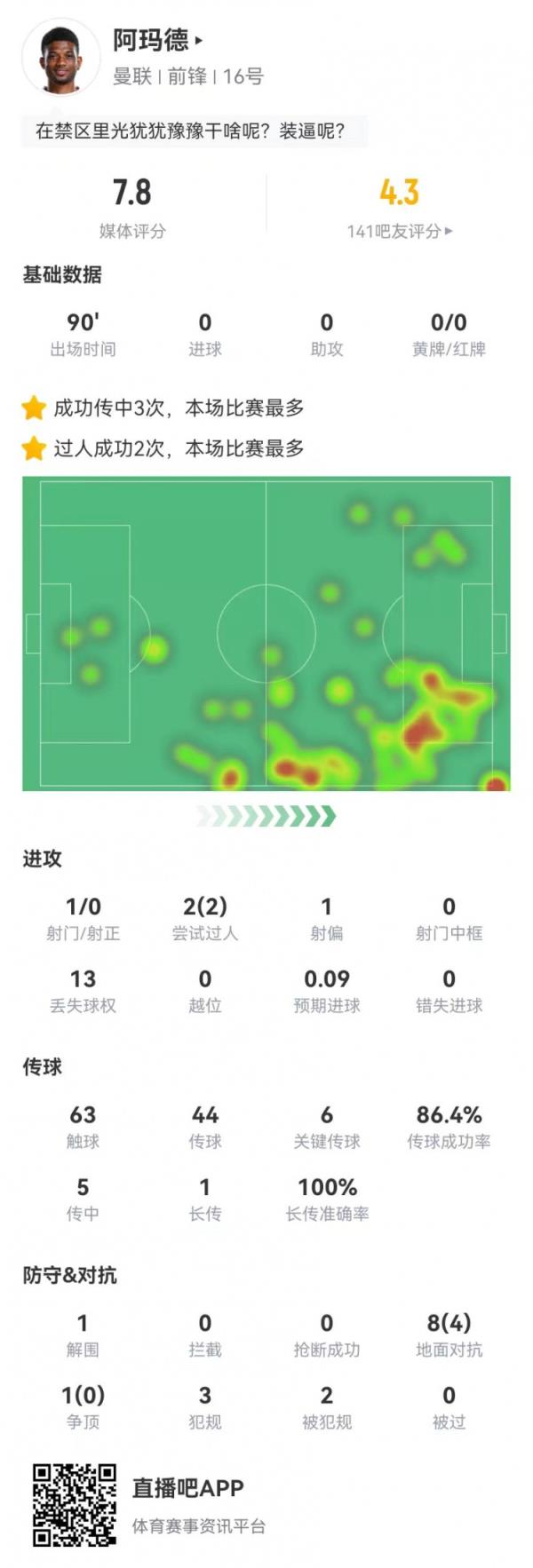  阿玛德本场6要害传球+2造犯规 2过人2成功 获评7.8分全队最高