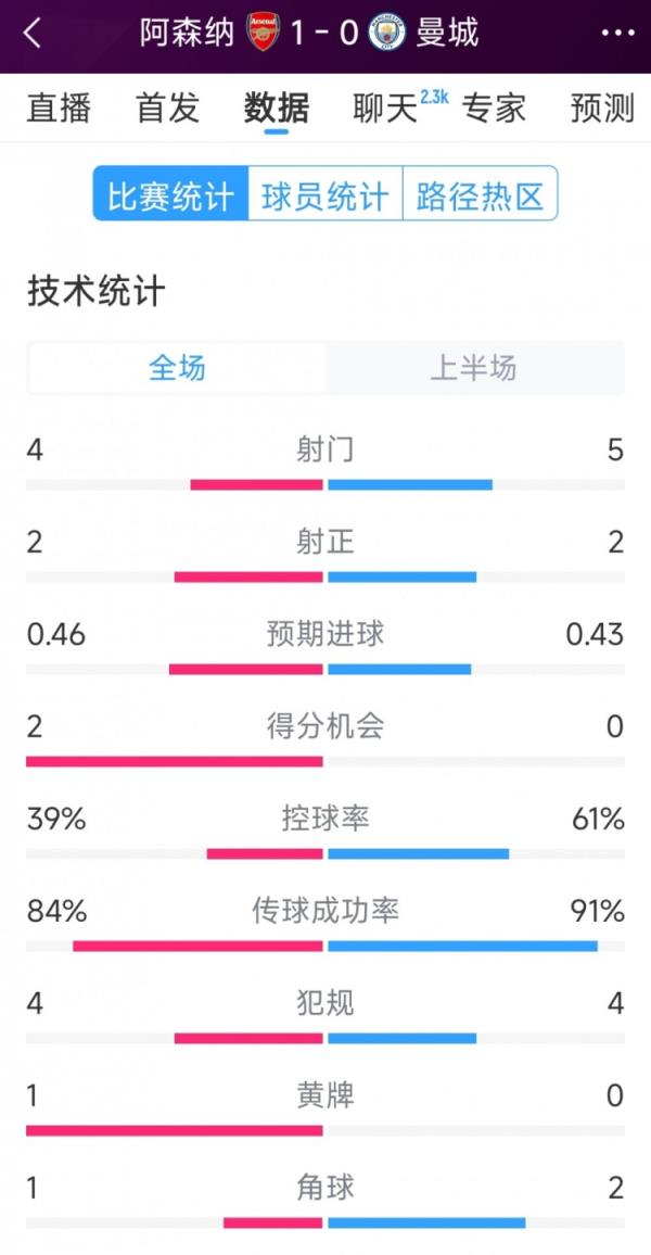  阿森纳vs曼城半场数据：射门4-6，射正2-3，得分时机2-0