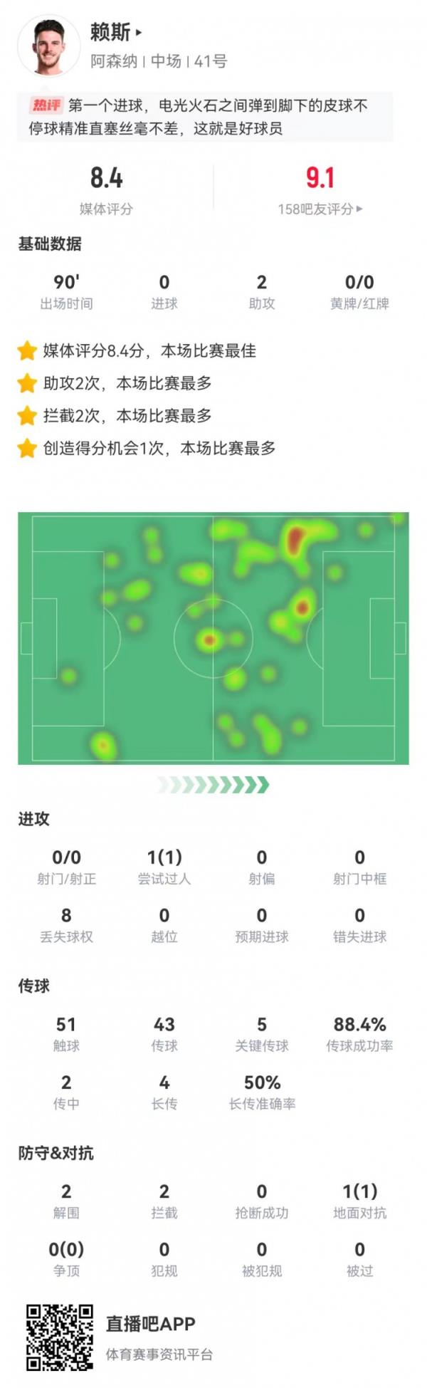  赖斯本场2助攻+5要害传球+2突围2阻拦 获评8.4分全场最高