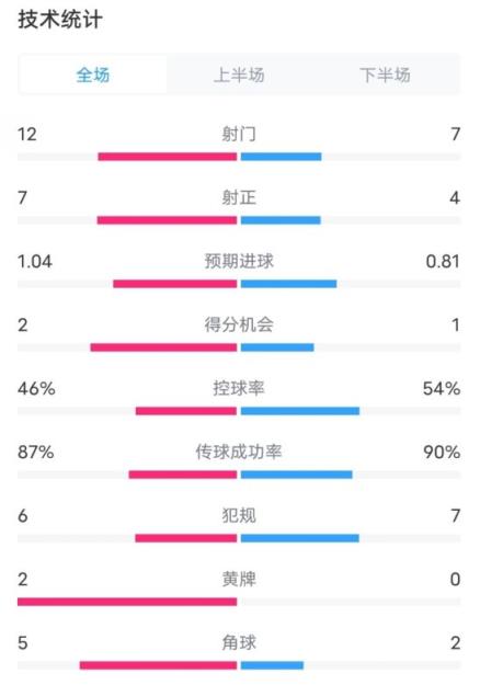 阿森纳5-1曼城全场数据：射门12-7，射正7-4，控球率46%-54%