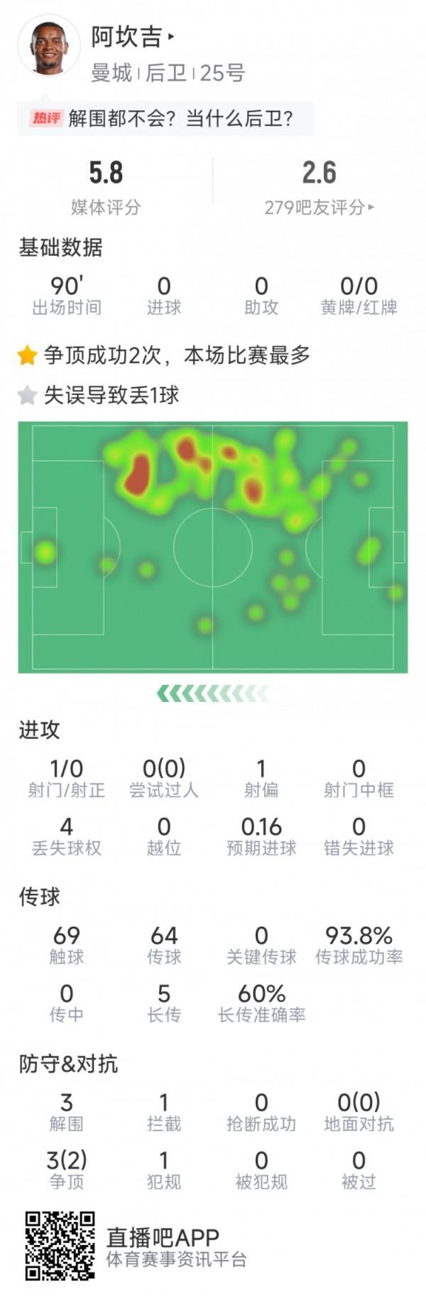 阿坎吉本场数据：失误导致丢球，3次突围，1次阻拦，评分5.8分