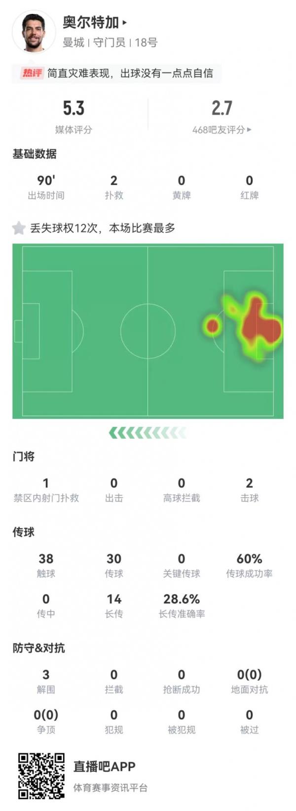  奥尔特加本场2补救 预期扑出-2.11球 1失误致丢球 5.3分全场最低