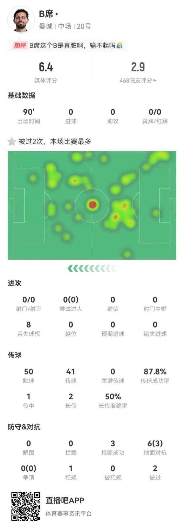 B席本场0射门0要害传球，6对立3成功+3抢断1犯规，获评6.4分