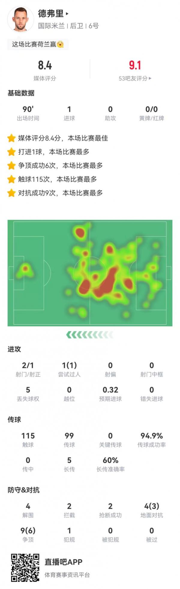 德弗里本场1球+4突围2封堵2阻拦2抢断0被过 获评8.4分全场最高