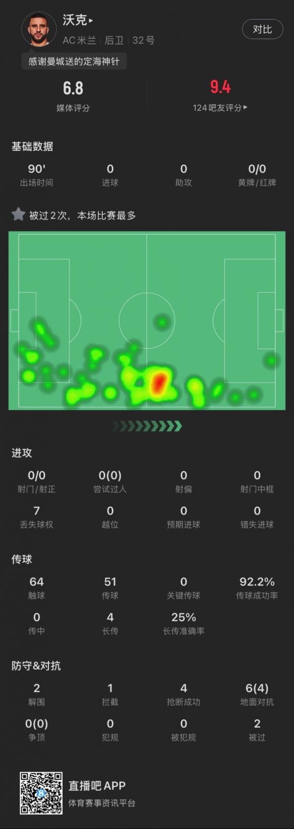 沃克米兰首秀数据：奉献2突围4抢断，6次对立成功4次，被过2次