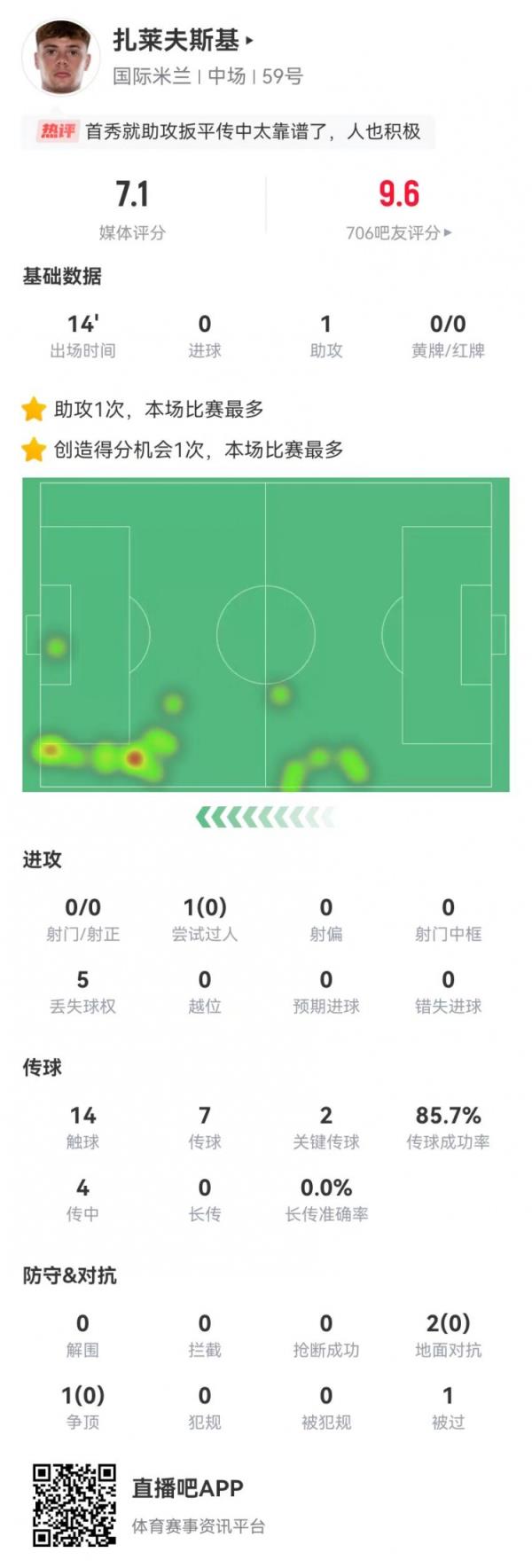 首秀送助攻！扎莱夫斯基本场候补1助攻+2要害传球 获评7.1分