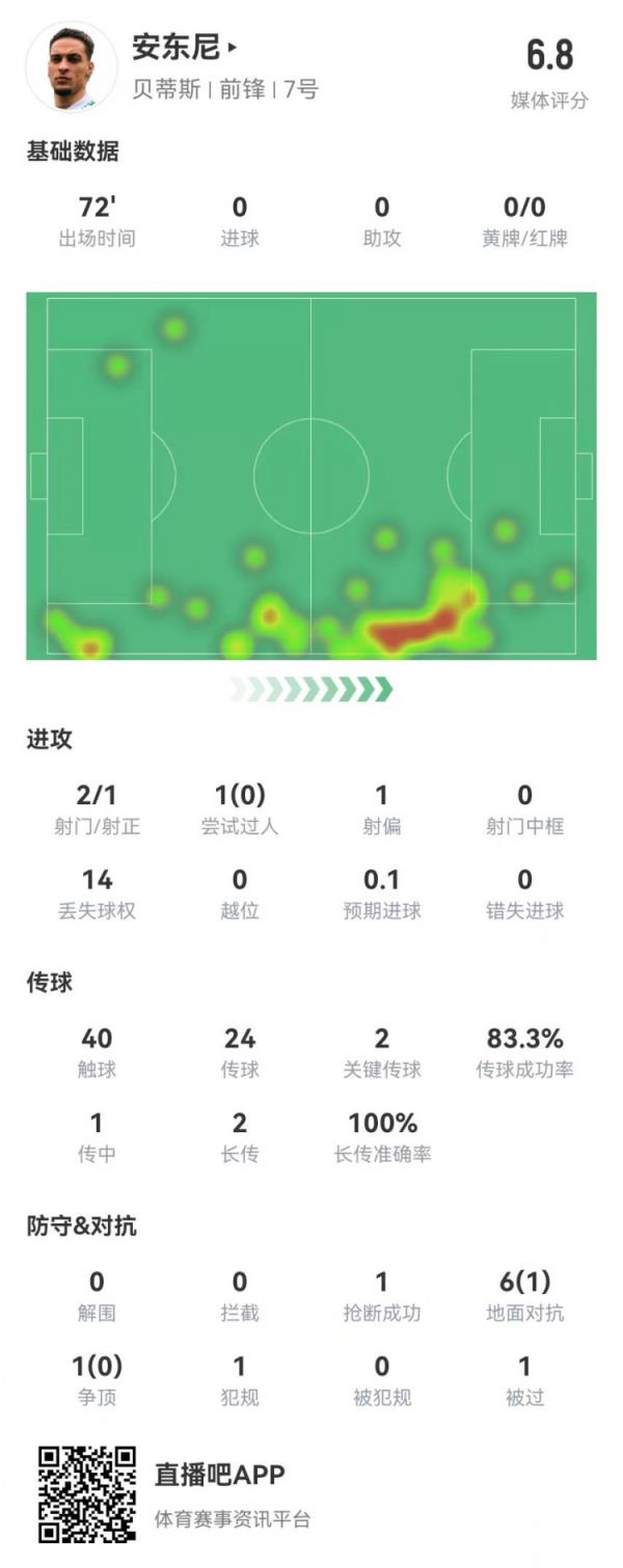  安东尼首秀数据：2要害传球+1造良机 7对立1成功 获评6.8分