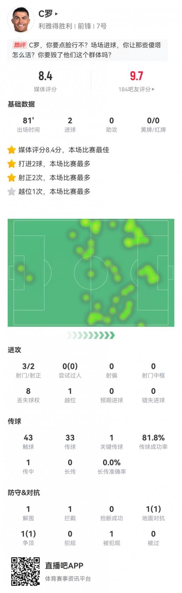 C罗本场数据：3射2正进2球+1要害传球，获评8.4分全场最高