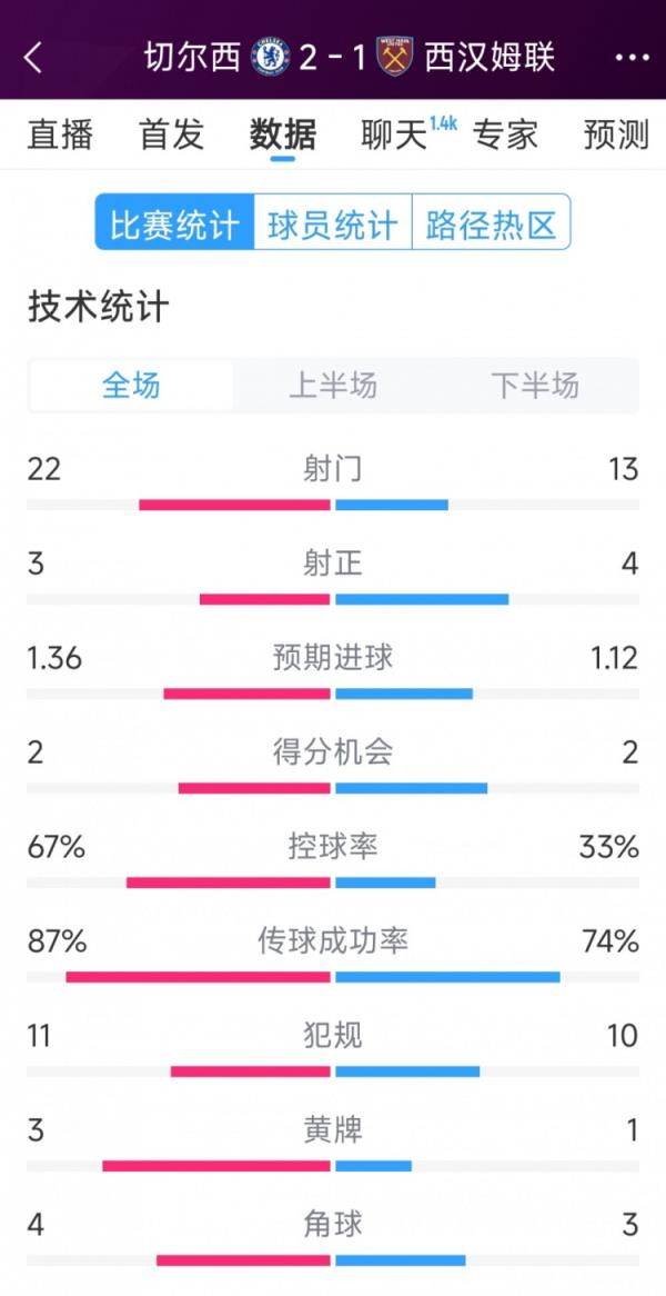  反转制胜！切尔西2-1西汉姆全场数据：射门22-13，射正3-4