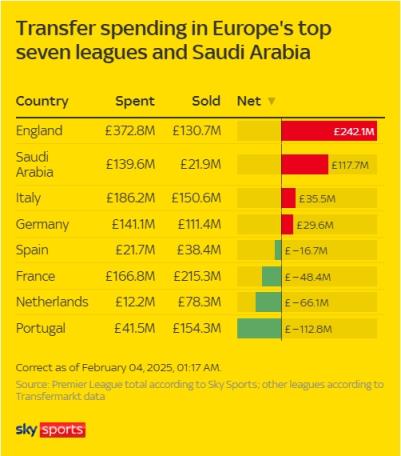  各大联赛冬窗开销：英超狂撒近4亿镑净开销2.4亿，西甲仅2千万