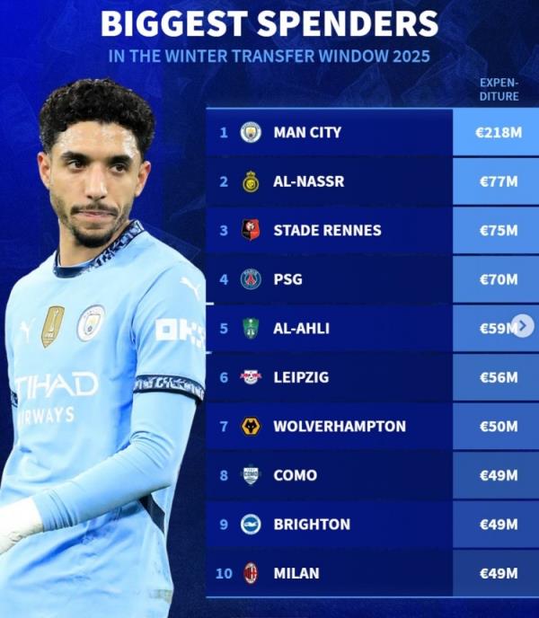 德转列本年冬窗支出榜：曼城2.18亿居首，成功、巴黎、米兰在列
