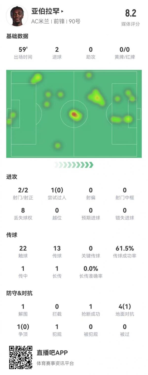 亚伯拉罕本场数据：2射2正进2球 5对立1成功 获评8.2分