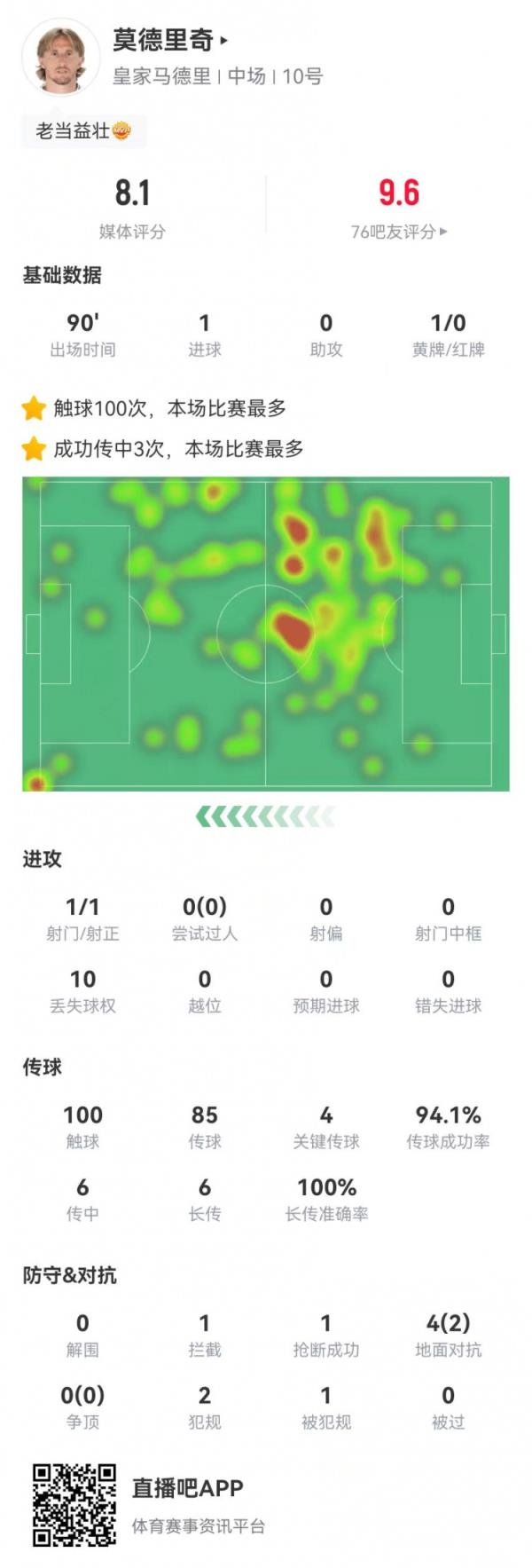 莫德里奇本场1球+4要害传球+1造良机 7长传7成功 获评8.1分