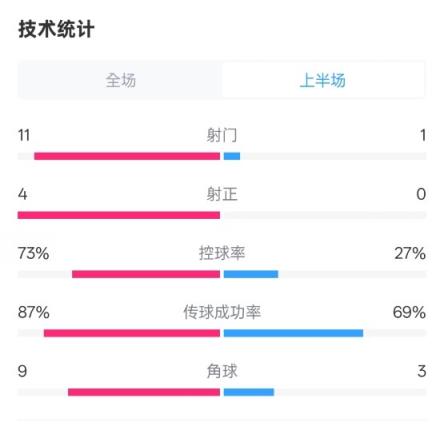  限制！赤军半场1-0热刺数据：射门11-1，射正4-0，控球率73%-27%