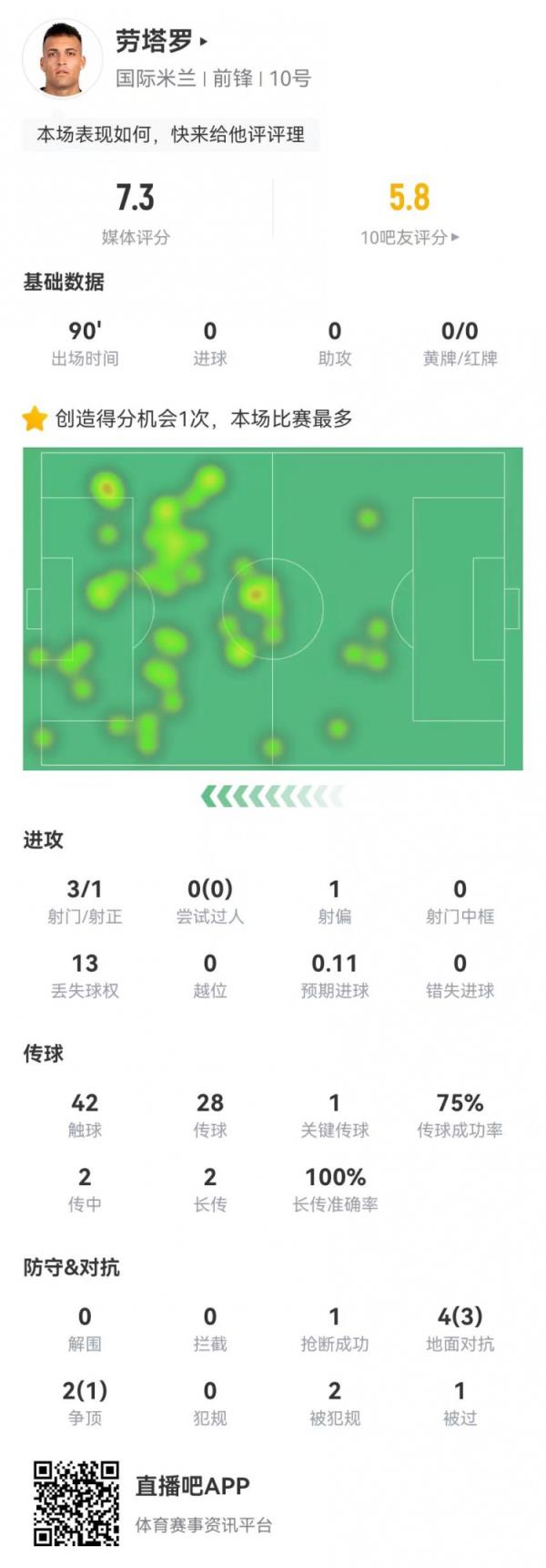  劳塔罗本场3射1正+1要害传球 6对立4成功+2造犯规 获评7.3分