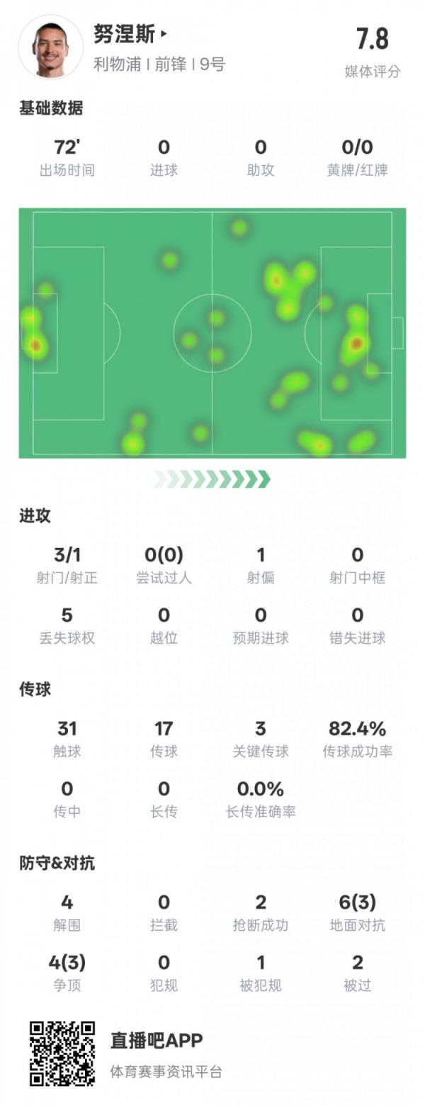  努涅斯本场竞赛数据：1造点3要害传球4突围，评分7.8