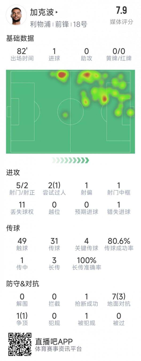  加克波本场数据：1粒进球，4次要害传球，5射2正