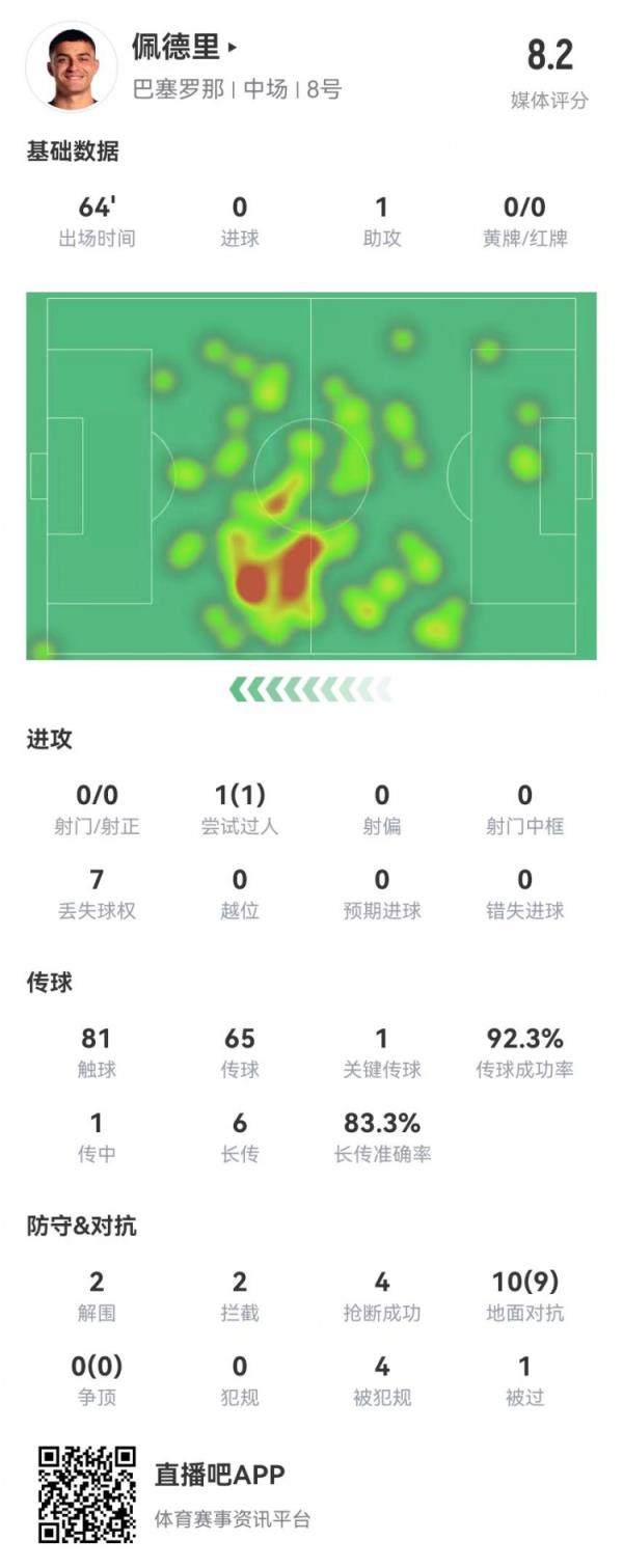  佩德里本场1助攻+5成功长传 10对立9成功 4造犯规4抢断 获评8.2分