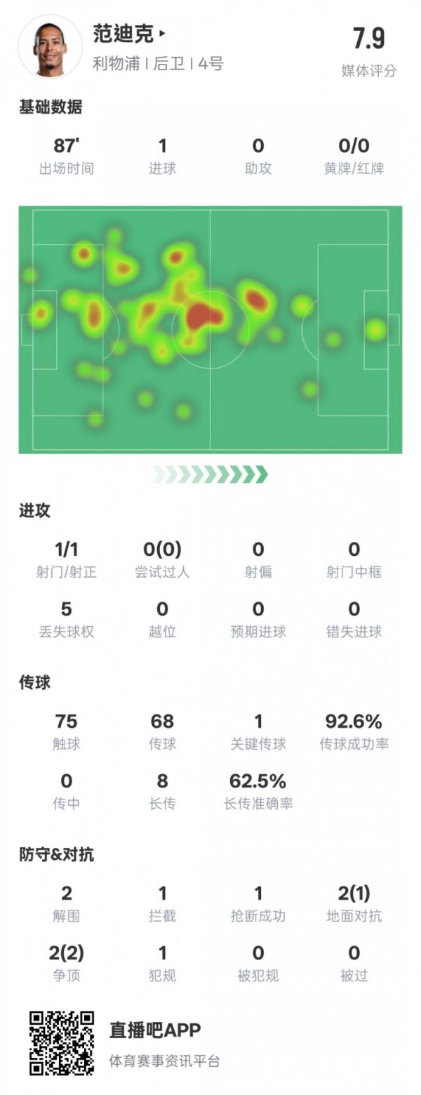  全面！范迪克本场数据：1进球1要害传球2突围1阻拦，评分7.9