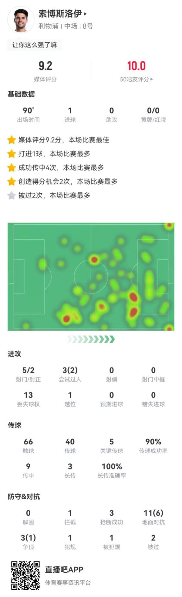  索博本场1球+5要害传球+2造良机 3成功长传3抢断 9.2分全场最高