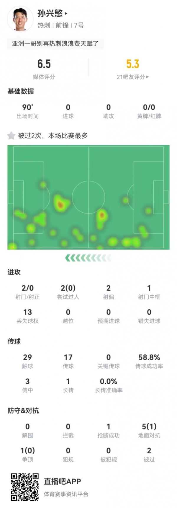  孙兴慜本场2射0正+1中框 3传中0成功 6对立1成功 获评6.5分