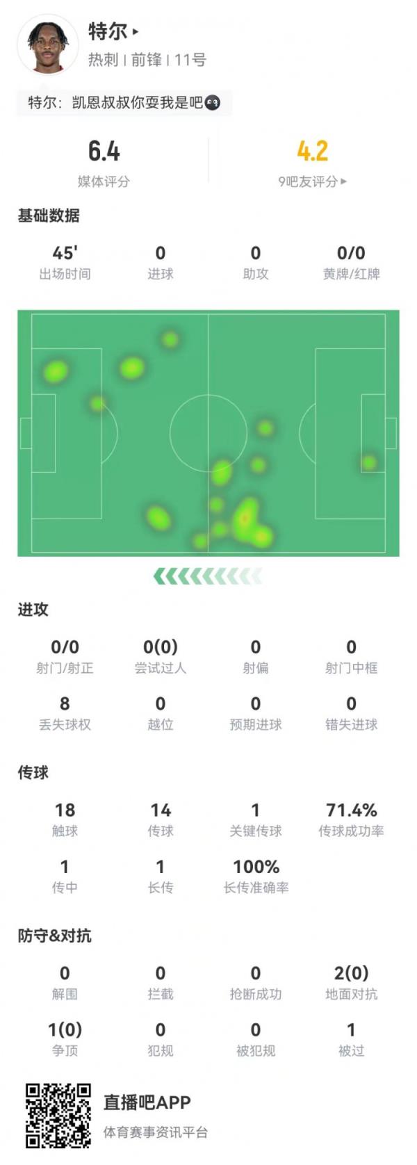  特尔首秀数据：候补45分钟0射门+1要害传球 3对立0成功 获评6.4分