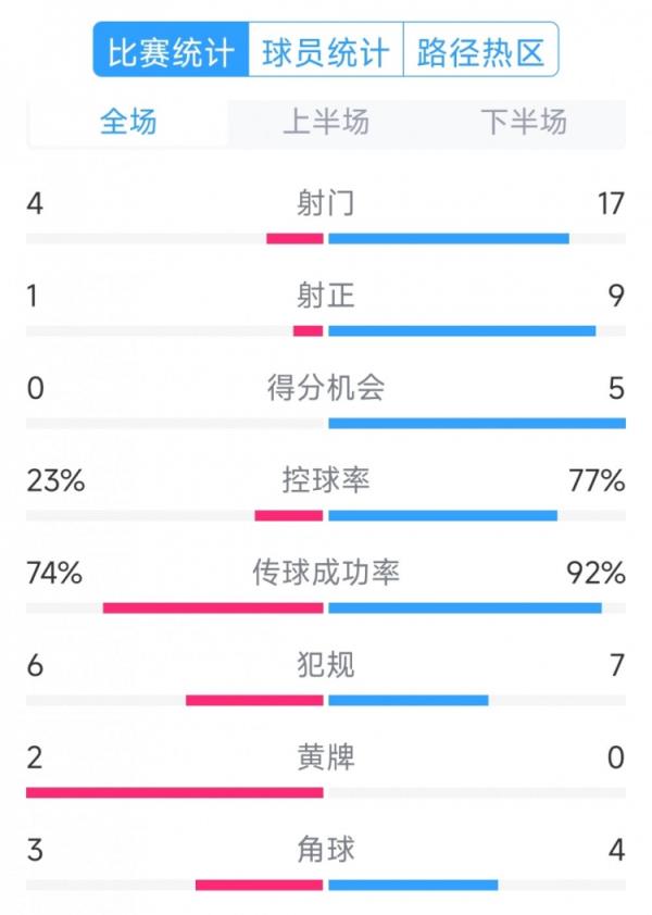 巴萨5-0瓦伦西亚全场数据：射门17-4，射正9-1，得分时机5-0