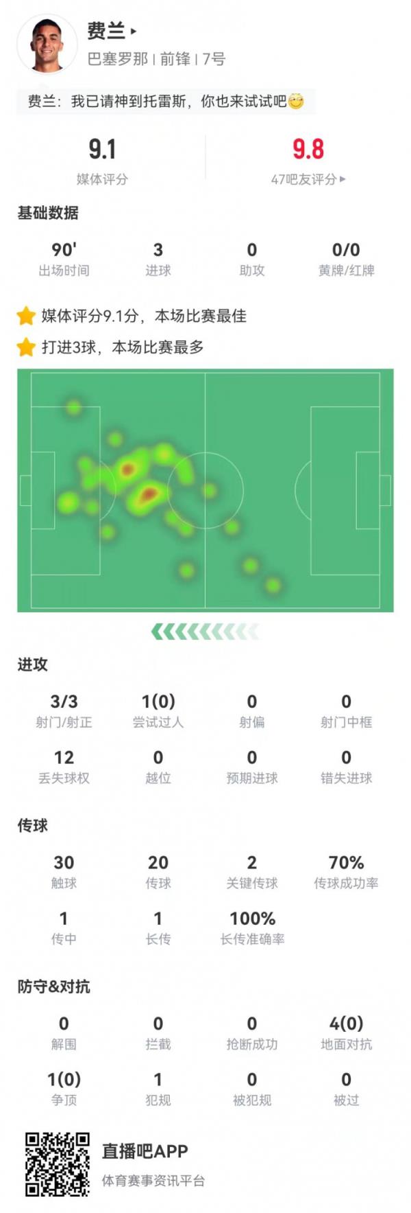 请叫托雷斯！费兰本场3射3正3球 2要害传球+5对立0成功 9.1分最高