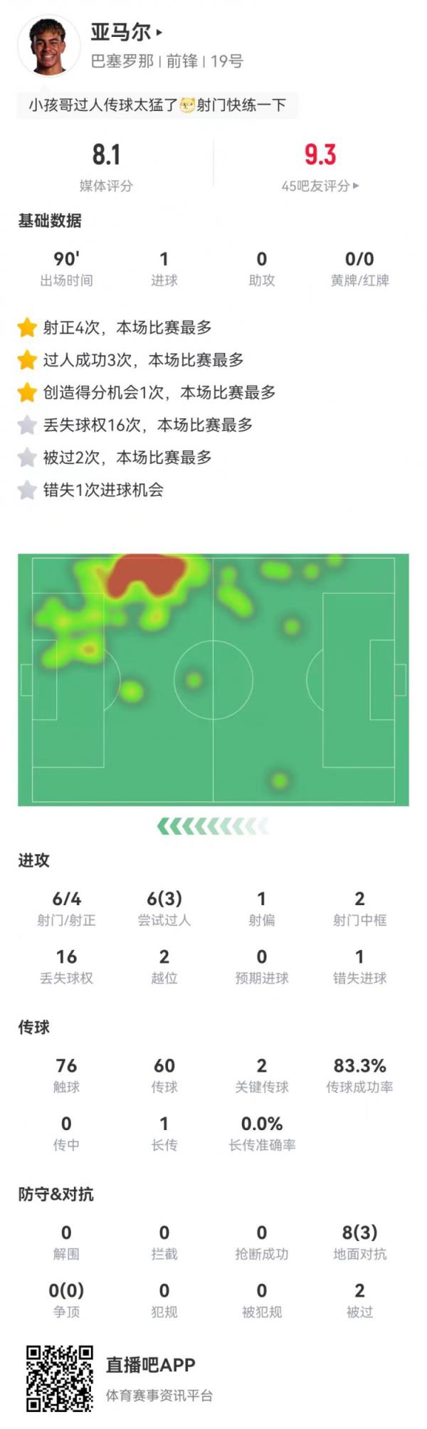 亚马尔本场6射4正进1球+2中框+1失良机 2要害传球 获评8.1分