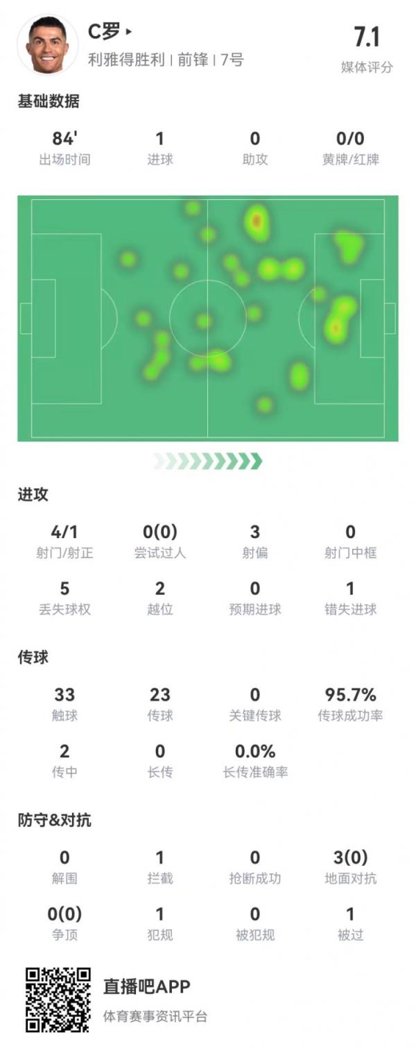 C罗本场数据：4射1正进1球+1失良机 3对立0成功+2越位 获评7.1分