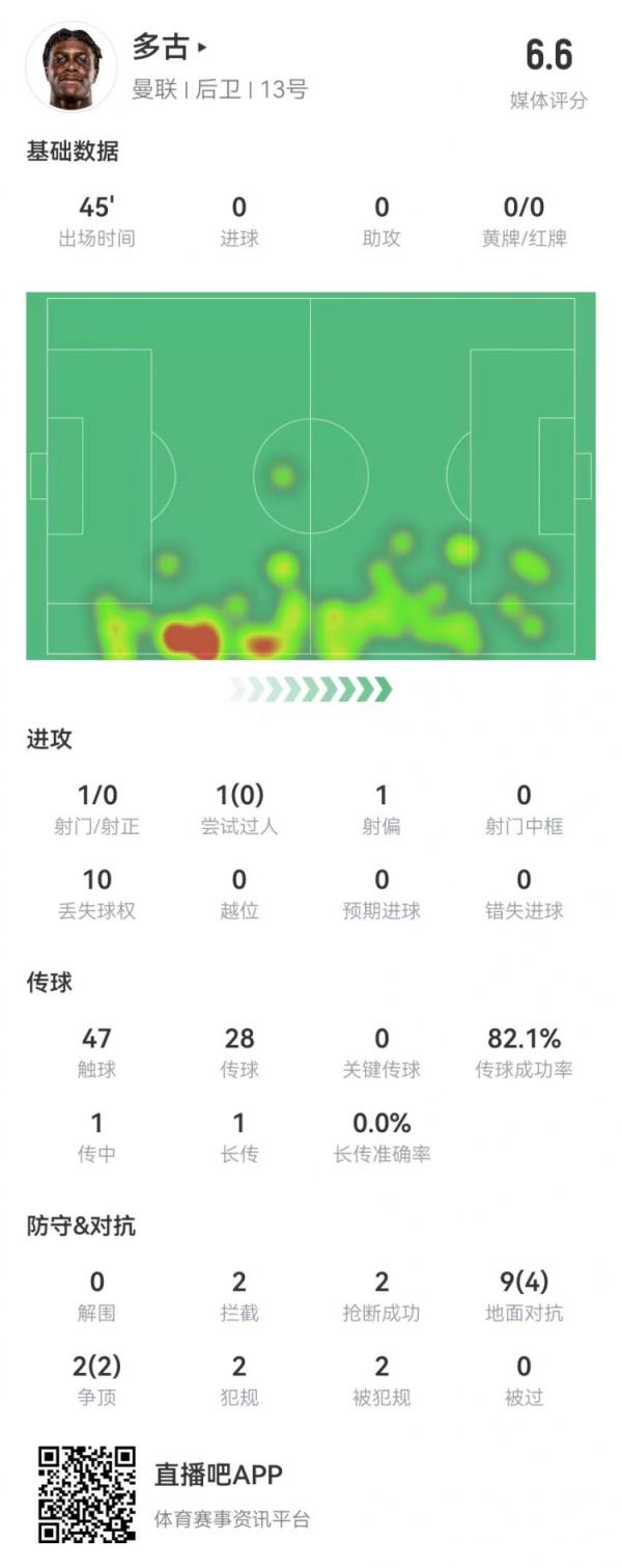 多古首秀半场被换，11对立6成功 2犯规2造犯规2抢断2阻拦 获6.6分