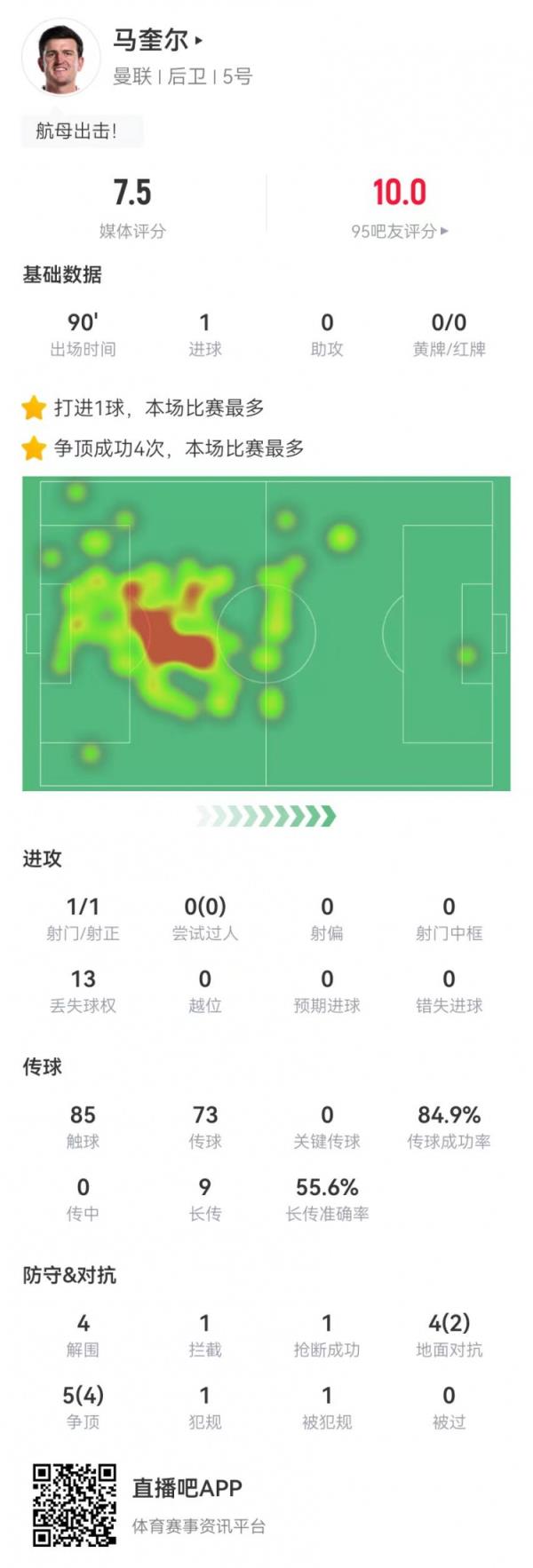  杰出！马奎尔本场1球+4突围 9对立6成功 9长传5成功 获评7.5分