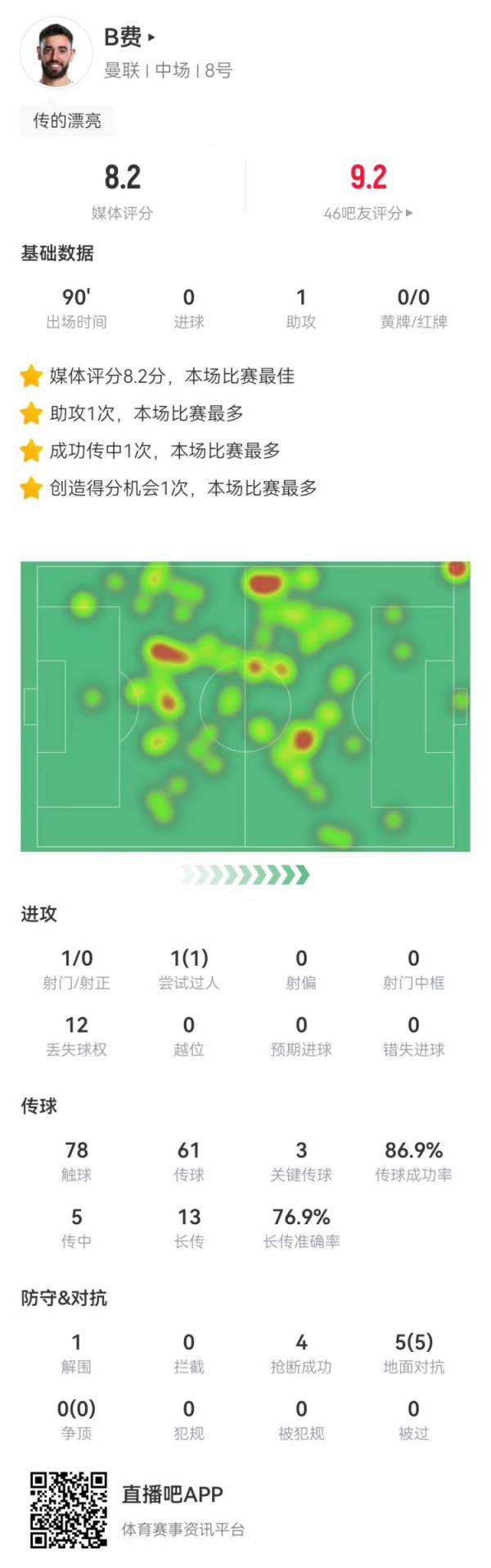 B费本场1助攻+3要害传球 14长传10成功 5对立5成功 8.2分全场最高