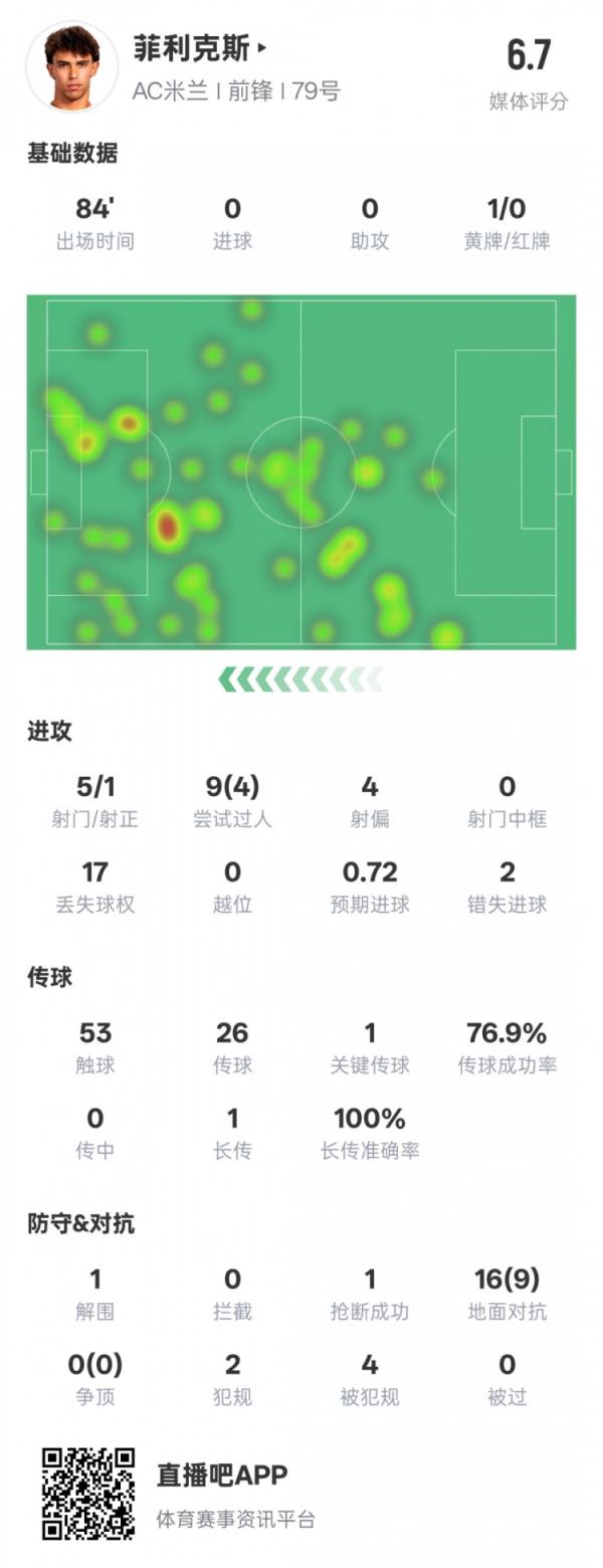 菲利克斯本场数据：1要害传球4过人成功&2失去进球时机，评分6.7