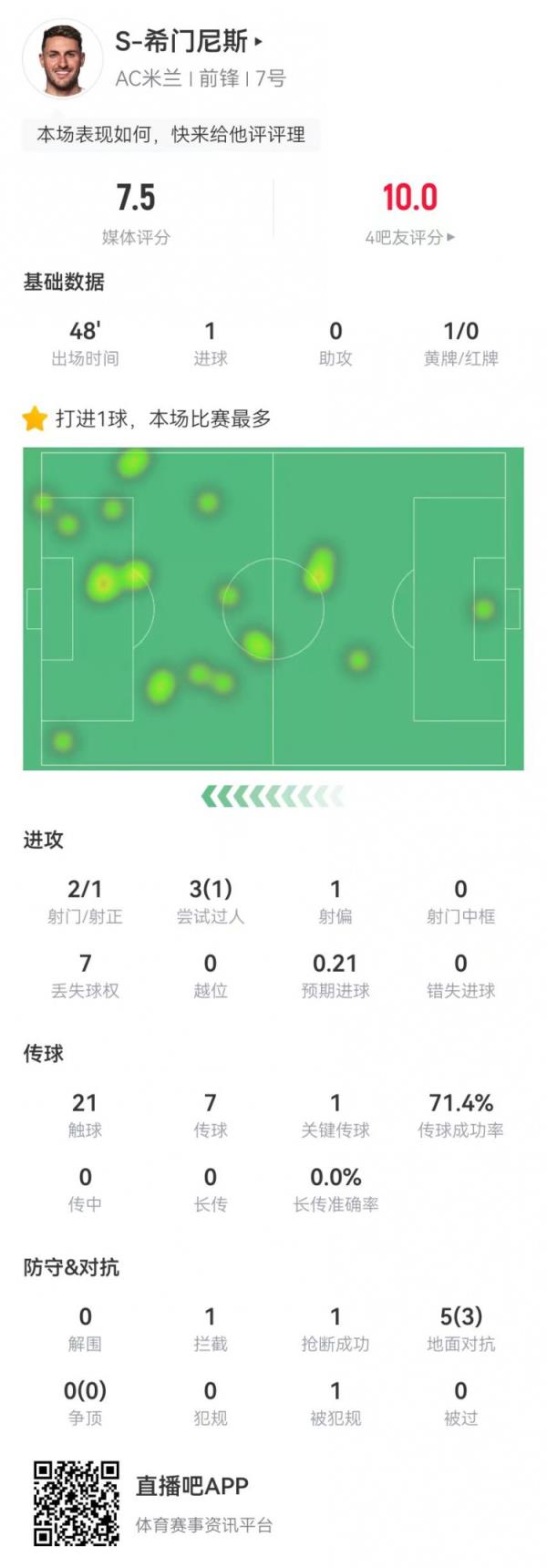  S-希门尼斯本场2射进1球+1要害传球 5对立3成功 获评7.5分