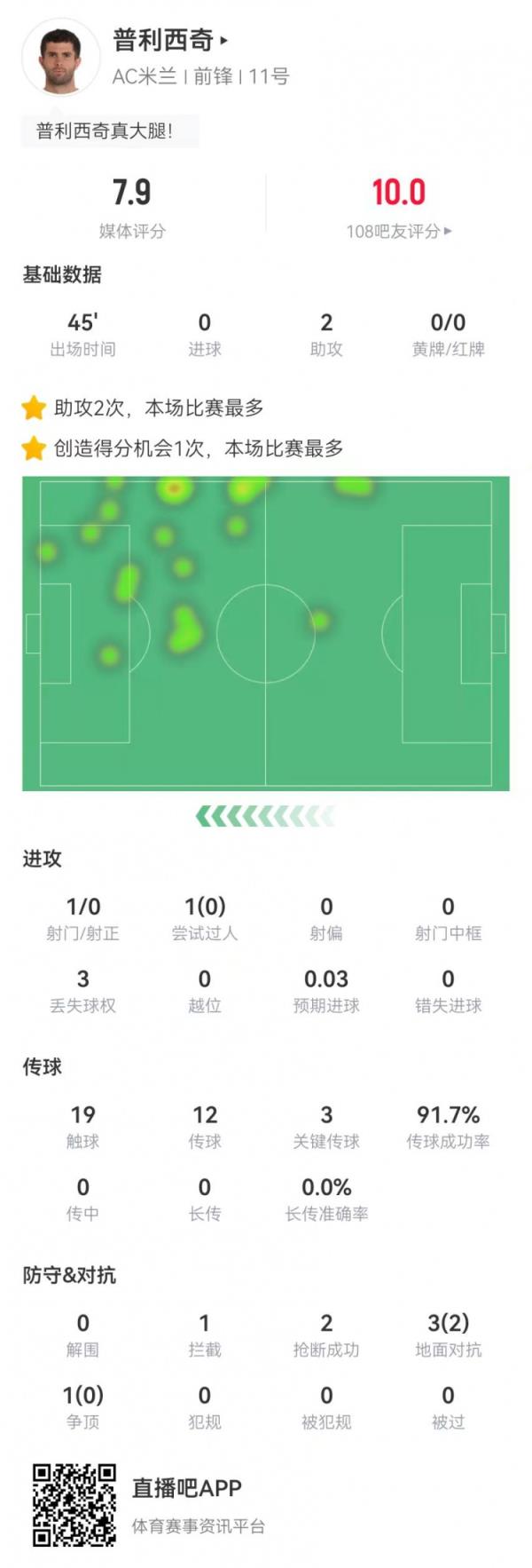 普利西奇本场候补2助攻+3要害传球+1造良机 4对立2成功 获评7.9分