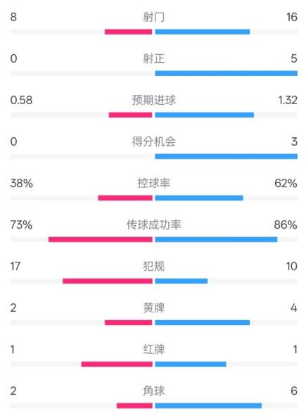 恩波利0-2米兰全场数据：射门8-16，射正0-5，控球率38%-62%