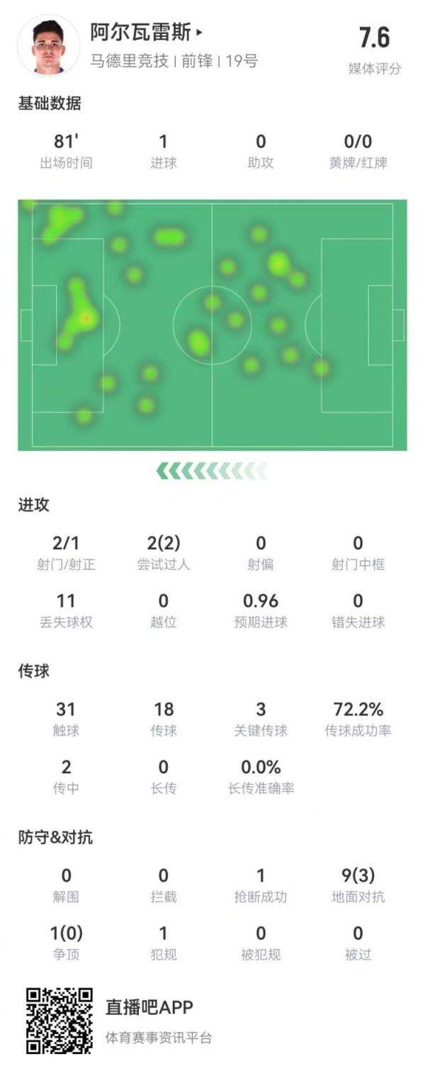  阿尔瓦雷斯本场1球+3要害传球+1造良机 10对立3成功 获评7.6分