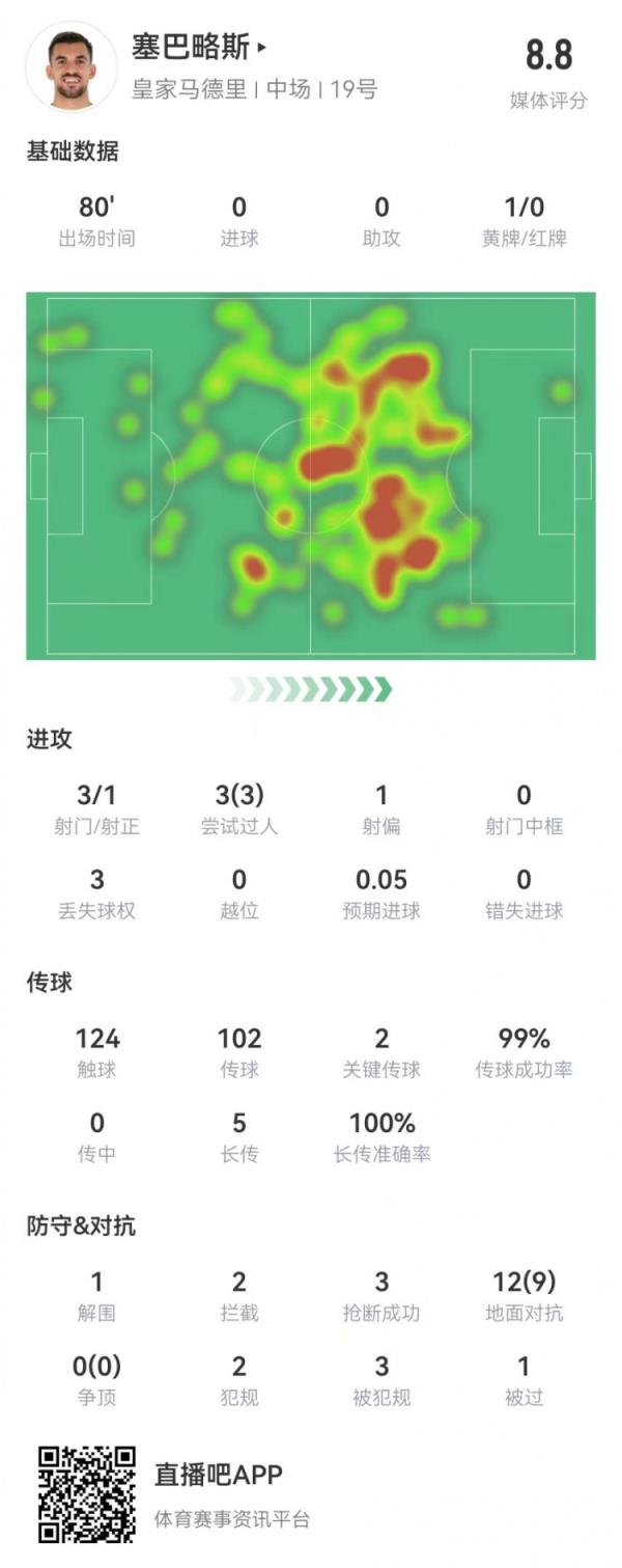  塞巴略斯本场2要害传球+5成功长传 9成功对立3造犯规 获8.8分最高