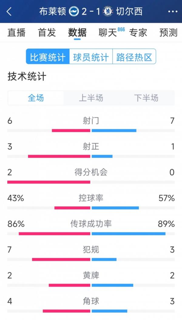  功率距离大，切尔西1-2布莱顿全场数据：射门7-6，射正1-3