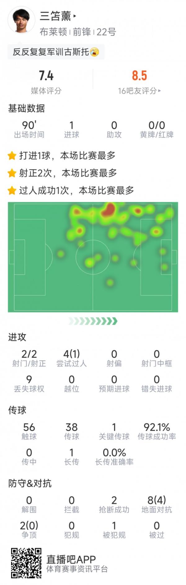  三笘薫本场数据：1粒进球，2次射门均射正，1次要害传球