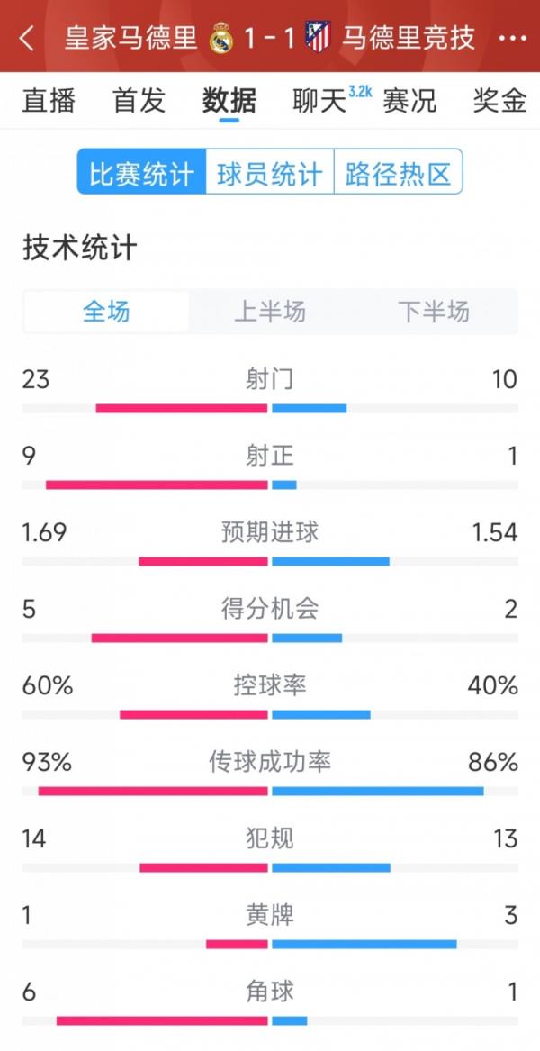  皇马1-1马竞全场数据：射门23-10，射正9-1，得分时机5-2