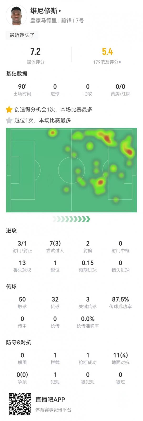  维尼修斯本场3要害传球+1造良机 7过人3成功 11对立4成功