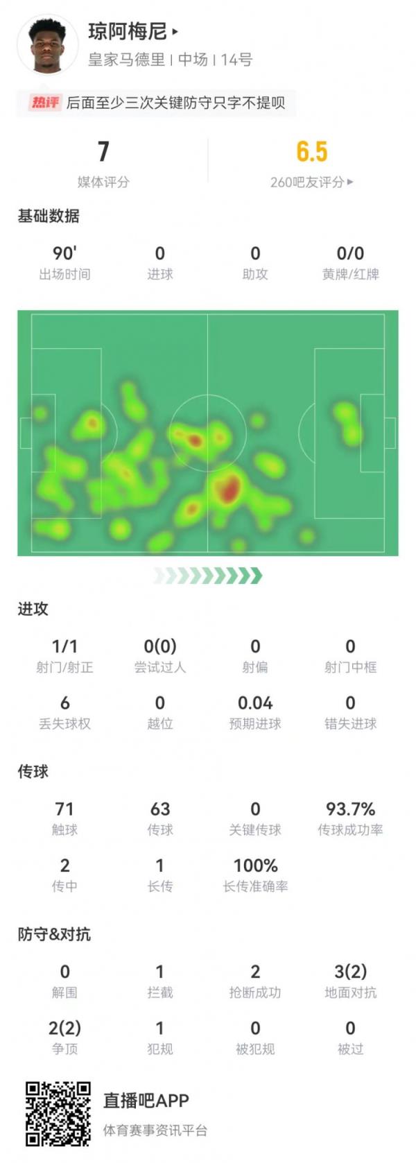 琼阿梅尼本场2封堵2抢断1阻拦+1送点 5对立4成功 获评7.0分